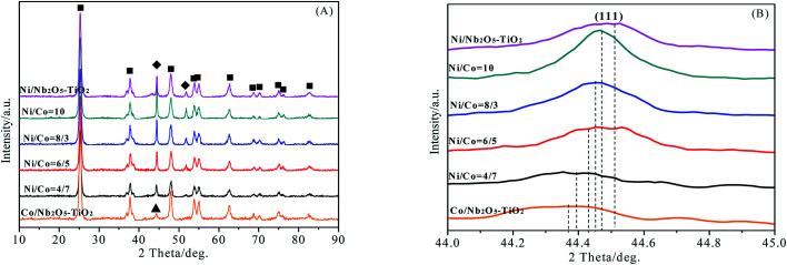 Effect of Ni/Co mass ratio and NiO–Co3O4 loading on catalytic ...