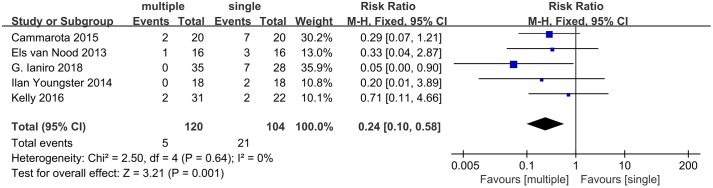 Fig 4