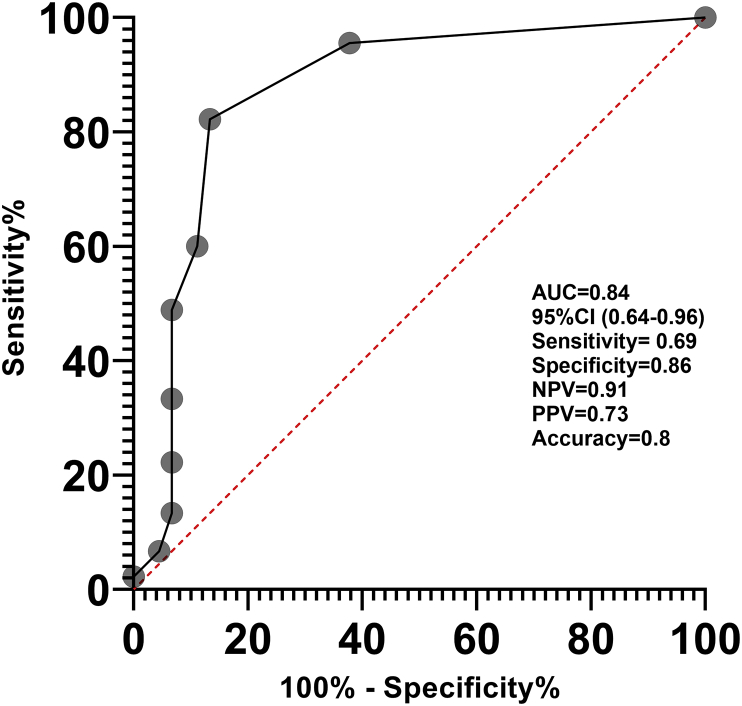 Fig 3