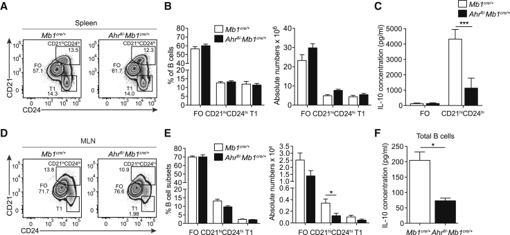 Figure 6