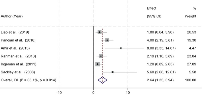 FIGURE 3