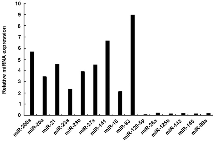 Figure 1.