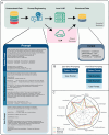 (A) Schematic shows the workflow for labeling unstructured data with a
local large language model (LLM) and a cloud-hosted LLM. The prompt shown
here was used to label the four relevant findings in the ImaGenome dataset.
(B) Graphic shows the components of zero-shot and few-shot prompting. The
zero-shot prompt consists of a brief task description along with a template
outlining the desired JavaScript Object Notation (JSON) format for the
response. The few-shot prompt additionally provides example reports along
with their corresponding output labels. (C) Radar chart shows micro F1
scores for the binary classification task, in which the LLM model (GPT-4
[OpenAI], Qwen1.5–72B [Alibaba Group], Mixtral–8 × 7B
[Mistral AI], Llama 2–70B [Meta AI]) predictions of
“yes” and “maybe” are collapsed into
“yes,” on the institutional test set using few-shot prompting.
The findings with the best F1 scores on this task were atelectasis (0.98),
fracture (0.93), enl. (enlarged) cardiomediastinum (0.96), support devices
(0.92), pneumothorax (1.0), pneumonia (0.93), pleural effusion (0.99),
pleural other (0.82), lung opacity (0.97), lung lesion (0.80), edema (0.96),
consolidation (0.90), and cardiomegaly (0.91). The F1 score was calculated
as the harmonic mean of precision (also known as positive predictive value)
and recall (also known as sensitivity). The micro F1 score was computed by
aggregating the true-positive, false-negative, and false-positive findings
across all classes.