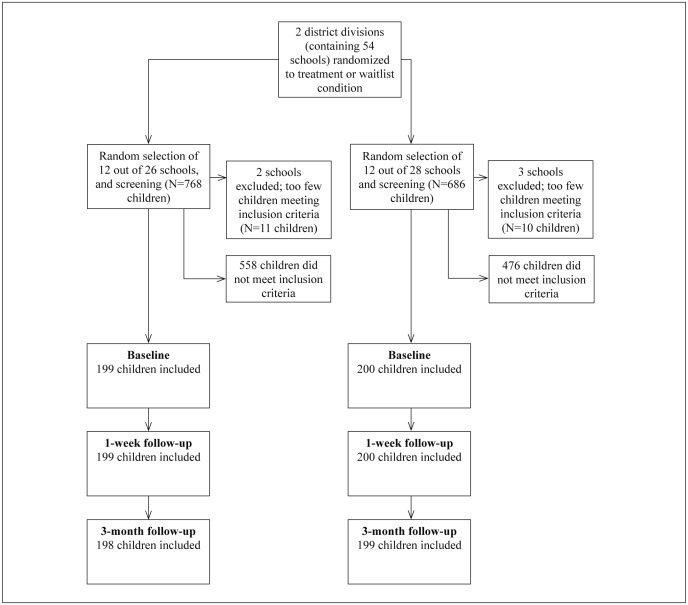 Figure 1 Participant flow diagram