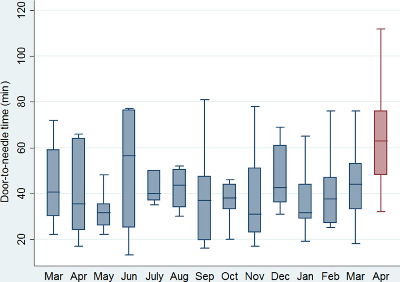 Figure 2: