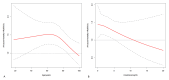 Interaction restricted cubic spline. The trend of the association between ALBI and the hazard ratio (HR) for all-cause mortality with increasing age (A) and the trend of the association between ALBI and the hazard ratio (HR) for all-cause mortality with increasing creatinine(B)