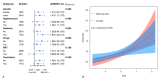 Subgroup analysis. Hazard ratios and error bars delineating 95% confidence intervals from Model 3 by subgroups (A) and the trends in the association between ALBI and the hazard ratio for all-cause mortality in subgroups defined by the use of inotropes or vasopressors (B)