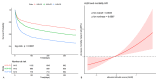 Kaplan-Meier survival curve and restricted cubic spline. Cumulative incidence of all-cause mortality according to ALBI tertiles (A) and Cubic spline model of the association between ALBI and risk of all-cause mortality in all patients adjusted with age, gender, WBC, hemoglobin, albumin, BUN, creatinine, inotropes or vasopressors, CRRT, mechanical ventilation and APS III(B)