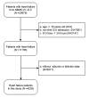 Flow diagram. It presented the inclusion and exclusion of the study participants