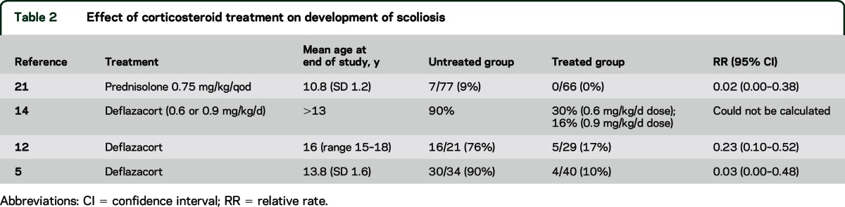 graphic file with name NEUROLOGY2015679183TT2.jpg