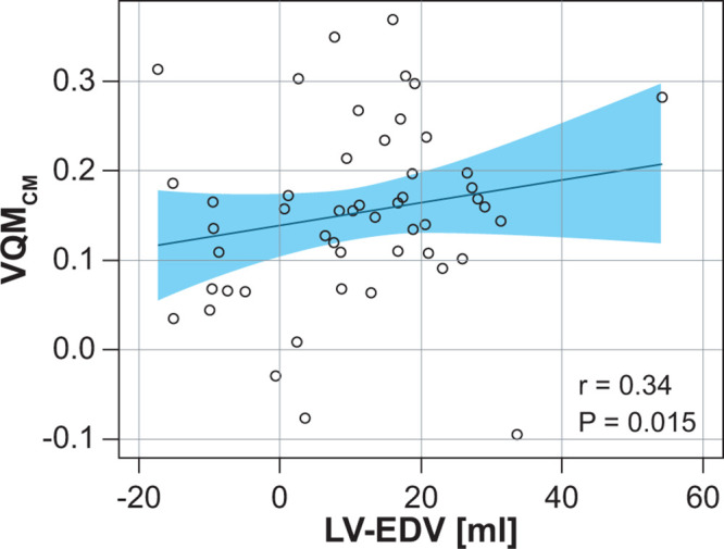 Correlation analysis of FVL-CM with left ventricular end-diastolic volume comparing changes due to treatment response. Post hoc Pearson rank correlation analyses (IND-GLY–placebo) of VQMCM change with left ventricular end-diastolic volume change. Linear regression lines ± CIs are denoted. The measurement of combined positive effects on perfusion and ventilation (VQMCM) add up, explaining improved ventricular filling that is likely due to improved oxygenation and microvascular function. FVL-CM = flow-volume loop correlation map, IND/GLY = indacaterol-glycopyrronium, LV-EDV = left ventricular end-diastolic volume, VQMCM = ventilation-perfusion match with Q and FVL-CM.