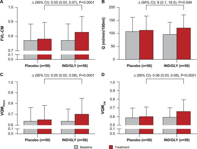 Effect of IND-GLY on FVL-CM, perfusion, and VQM (n = 50). Analysis of change in (A) FVL-CM as calculated using the mean correlation metric of the coronal sections, (B) Q, (C) VQMRVent, and (D) VQMCM. The ANOVA model calculated the outcome from treatment plus patient plus period with the patient included as a random effect. Δ denotes least squares means treatment differences compared with placebo. Error bars denote SD. ANOVA = analysis of variance, FVL-CM = flow-volume loop correlation map, IND/GLY = indacaterol-glycopyrronium, RVent = regional ventilation, Q = perfusion, V = ventilation, V/Q = ventilation-perfusion, VQMCM = ventilation-perfusion match with Q and FVL-CM, VQMRVent = ventilation-perfusion match with Q and RVent.