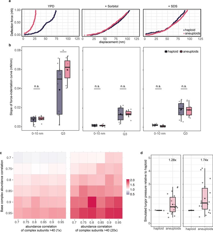 Extended Data Figure 3 |