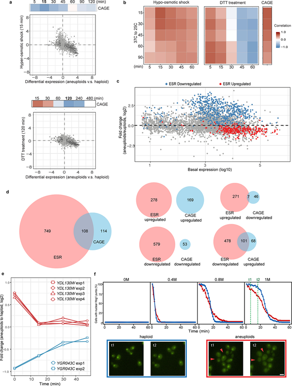 Extended Data Figure 2 |