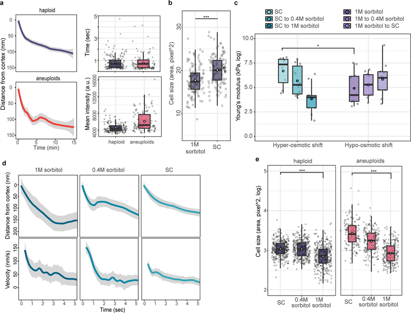 Extended Data Figure 7 |