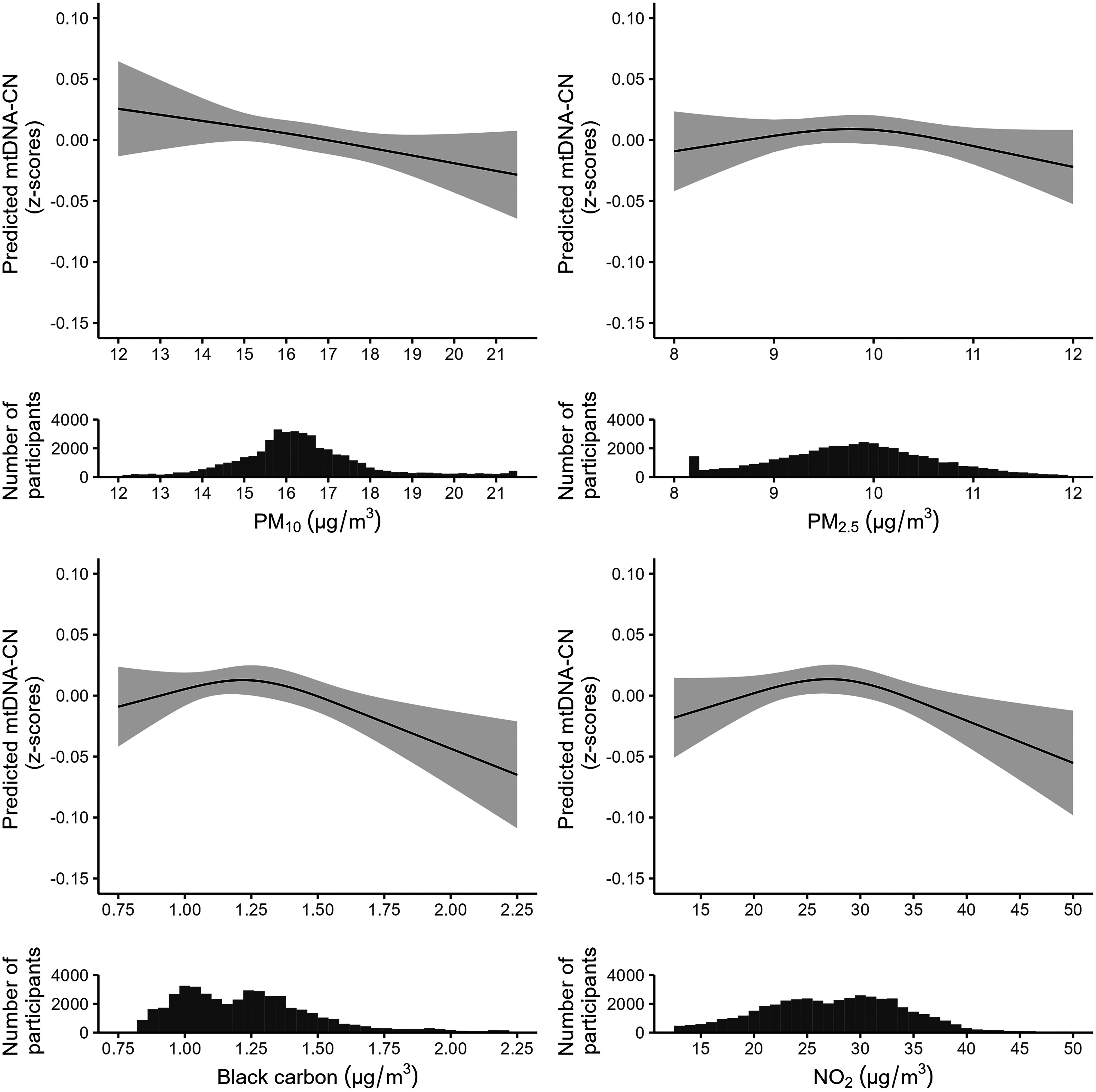 Figure 1 is a set of four ribbon plus line graphs and four histograms. The four ribbon plus line graphs, plotting predicted Mitochondrial D N A copy number (uppercase z scores), ranging from negative 0.15 to 0.10 in increments of 0.05 (y-axis) across particulate matter begin subscript 10 end subscript (micrograms per meter cubed), ranging from 12 to 21 in unit increments; particulate matter begin subscript 2.5 end subscript (micrograms per meter cubed), ranging from 8 to 12 in unit increments; Black carbon (micrograms per meter cubed), ranging from 0.75 to 2.25 in increments of 0.25; nitrogen dioxide (micrograms per meter cubed), ranging from 15 to 50 in increments of 5 (x-axis). The histograms, plotting number of participants, ranging from 0 to 4,000 in increments of 2,000 (y-axis) across particulate matter begin subscript 10 end subscript (micrograms per meter cubed), ranging from 12 to 21 in unit increments; particulate matter begin subscript 2.5 end subscript (micrograms per meter cubed), ranging from 8 to 12 in unit increments; Black carbon (micrograms per meter cubed), ranging from 0.75 to 2.25 in increments of 0.25; nitrogen dioxide (micrograms per meter cubed), ranging from 15 to 50 in increments of 5 (x-axis).