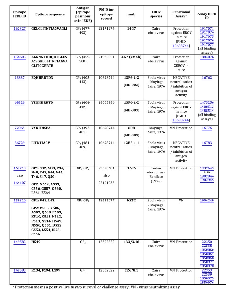 Functional EBOV-related mAb epitopes reported in the IEDB. 