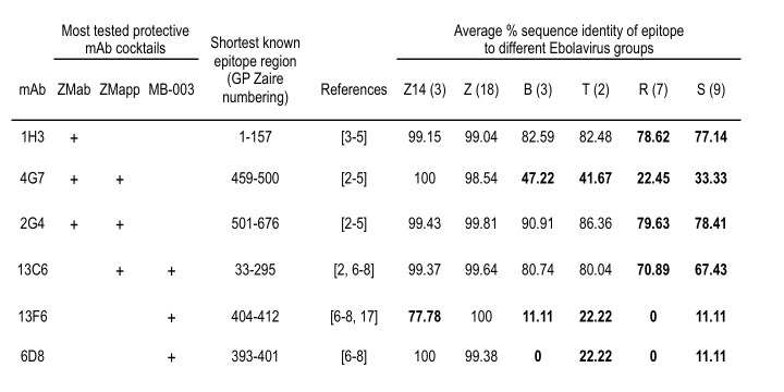 Sequence conservancy of epitopes from the most tested protective mAb cocktails. 