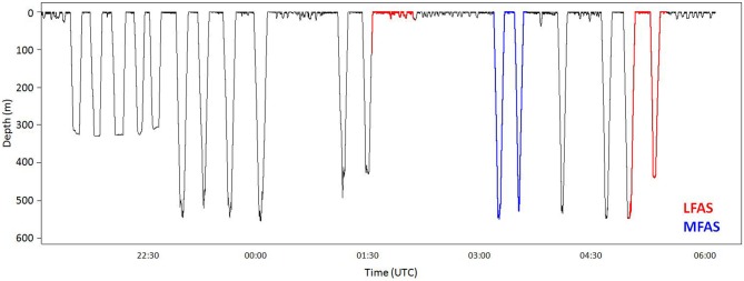 Changes in dive behavior during naval sonar exposure in killer whales ...