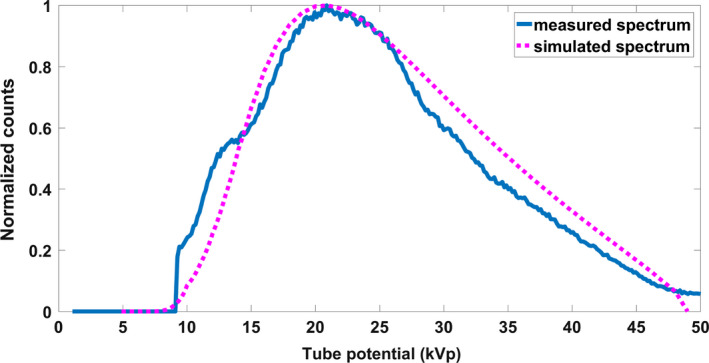 Figure 7