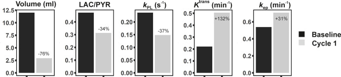 Changes in volume, 13C-lactate-to-pyruvate (Lac/Pyr) ratio, exchange rate constant (kPL), transfer constant (Ktrans), and washout parameter (kep) between baseline and follow-up imaging after one cycle (cycle 1) of neoadjuvant chemotherapy. While tumor volume and Lac/Pyr ratio decreased during treatment in this responding patient, pharmacokinetic parameters Ktrans and kep increased. Changes in Lac/Pyr ratio and kPL are based on imaging data, not spectra. The 13C MRI-based metrics were therefore more reliable than dynamic contrast material–enhanced MRI in correctly identifying this patient as a responder. Volumes of interest covering the entire tumor at the baseline and follow-up imaging were used to calculate these mean values..