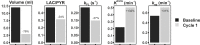 Changes in volume, 13C-lactate-to-pyruvate (Lac/Pyr) ratio, exchange rate constant (kPL), transfer constant (Ktrans), and washout parameter (kep) between baseline and follow-up imaging after one cycle (cycle 1) of neoadjuvant chemotherapy. While tumor volume and Lac/Pyr ratio decreased during treatment in this responding patient, pharmacokinetic parameters Ktrans and kep increased. Changes in Lac/Pyr ratio and kPL are based on imaging data, not spectra. The 13C MRI-based metrics were therefore more reliable than dynamic contrast material–enhanced MRI in correctly identifying this patient as a responder. Volumes of interest covering the entire tumor at the baseline and follow-up imaging were used to calculate these mean values..
