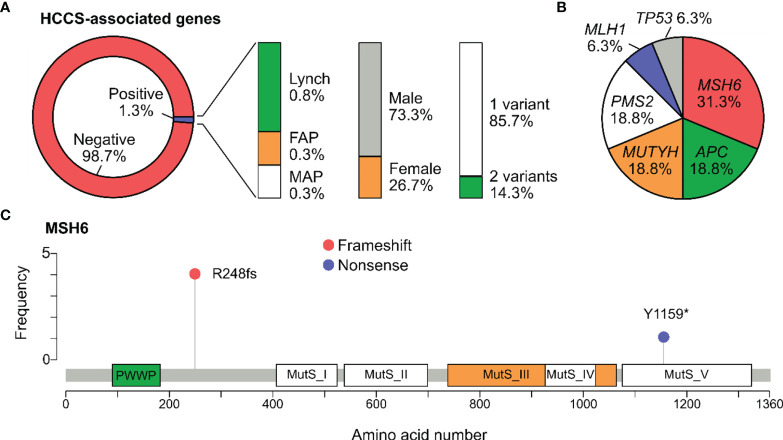 Figure 2