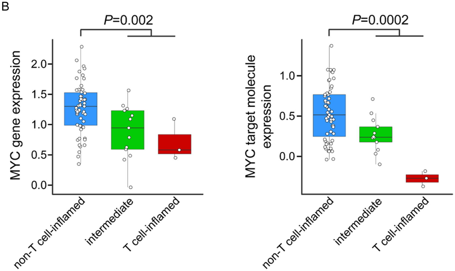 Figure 3B