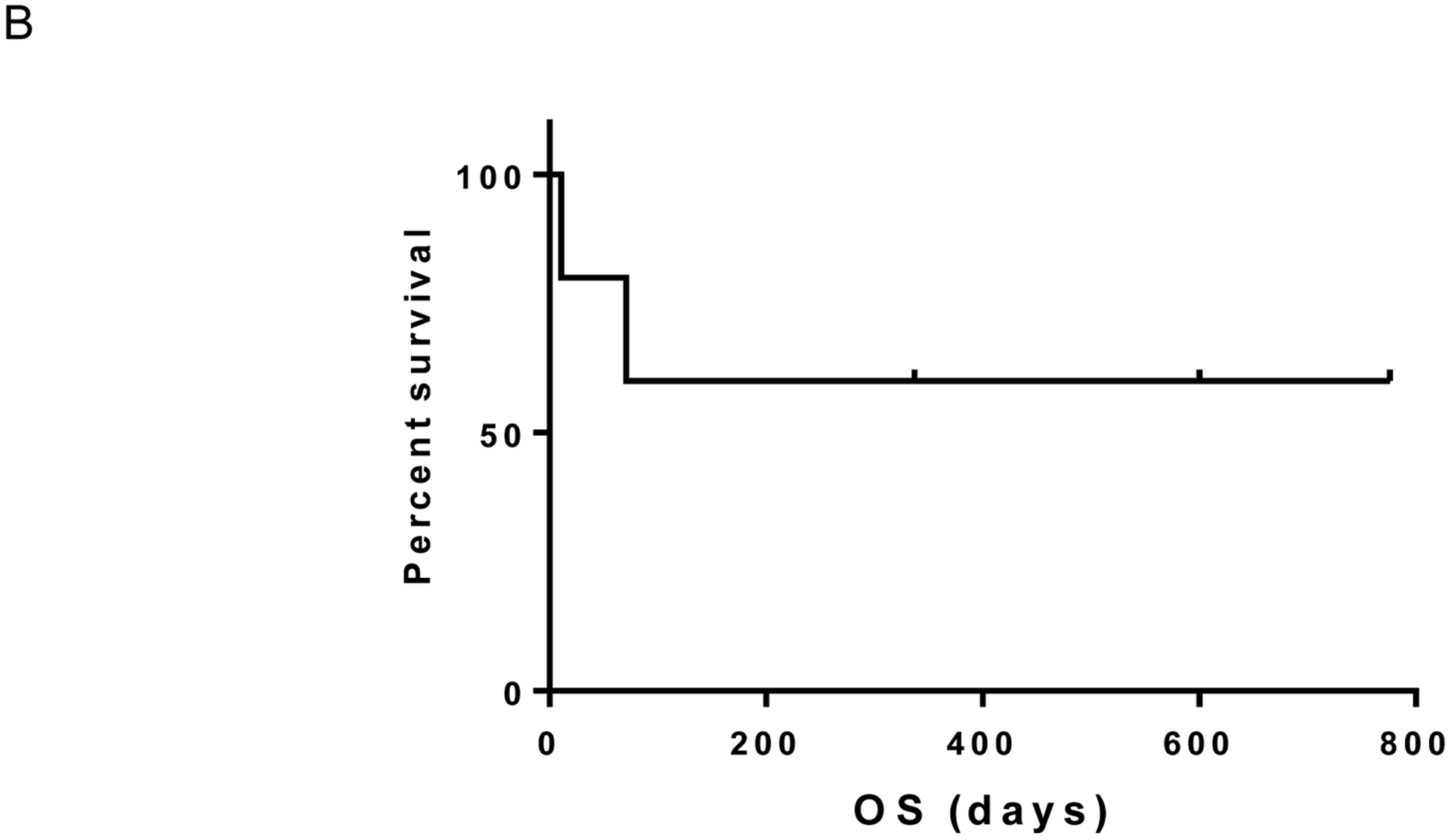 Figure 1B: