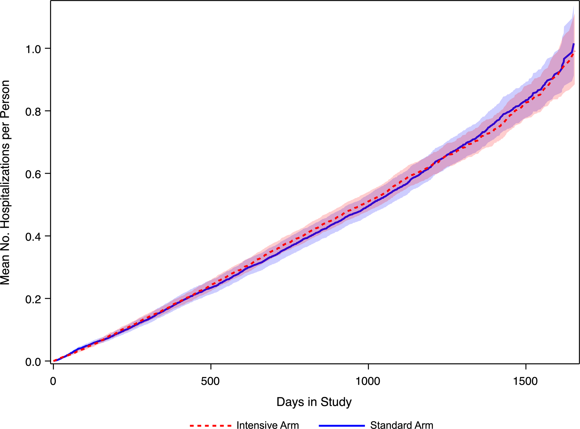 Figure 2 -