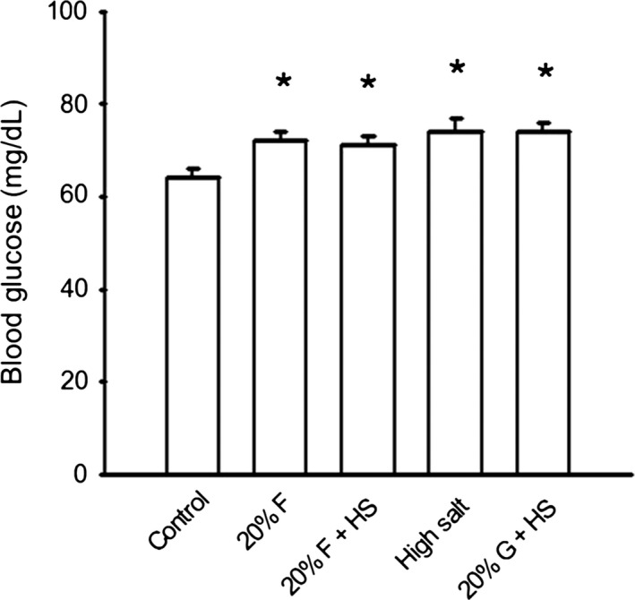 Figure 7