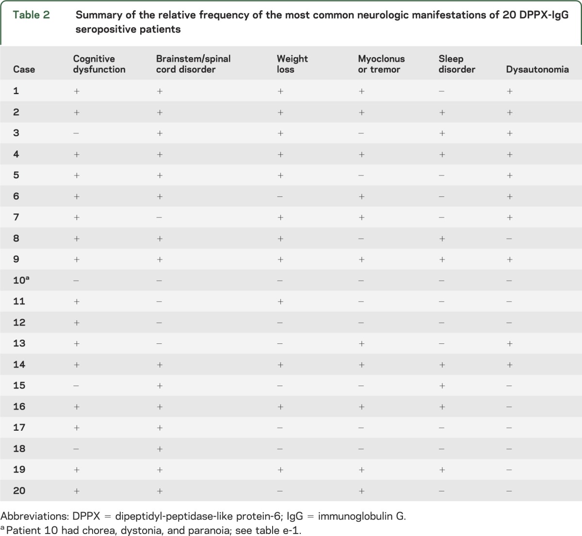 graphic file with name NEUROLOGY2014587766TT2.jpg