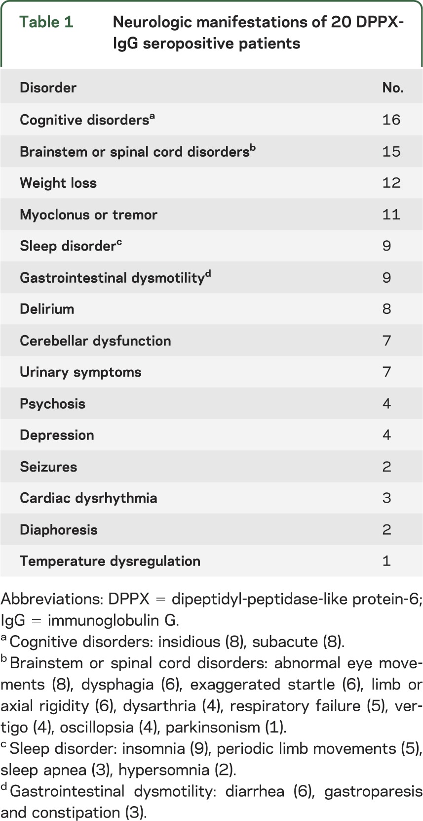 graphic file with name NEUROLOGY2014587766TT1.jpg