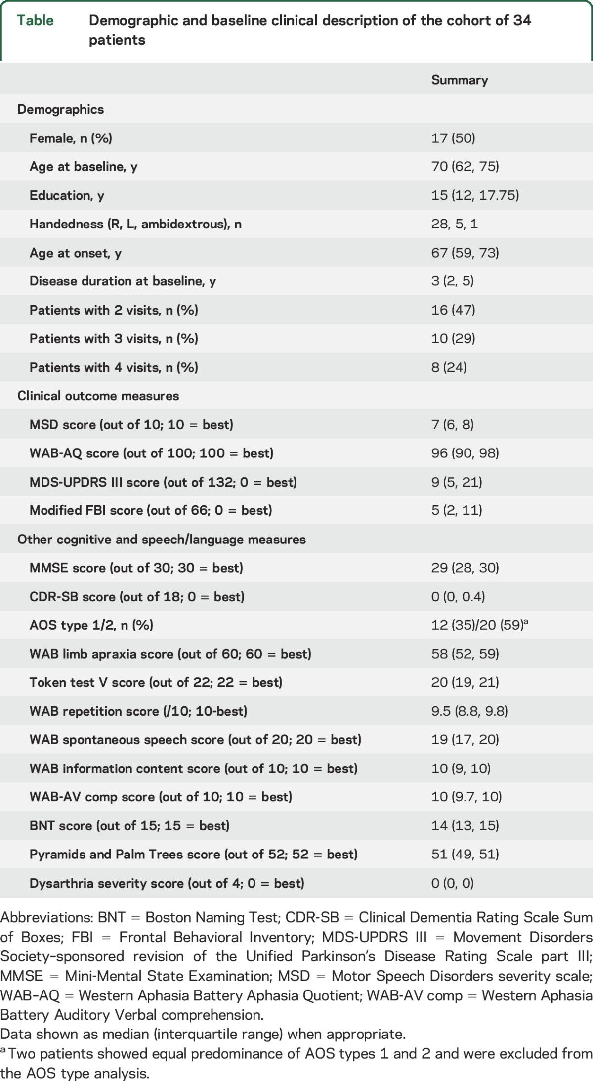 graphic file with name NEUROLOGY2017797647TT1.jpg