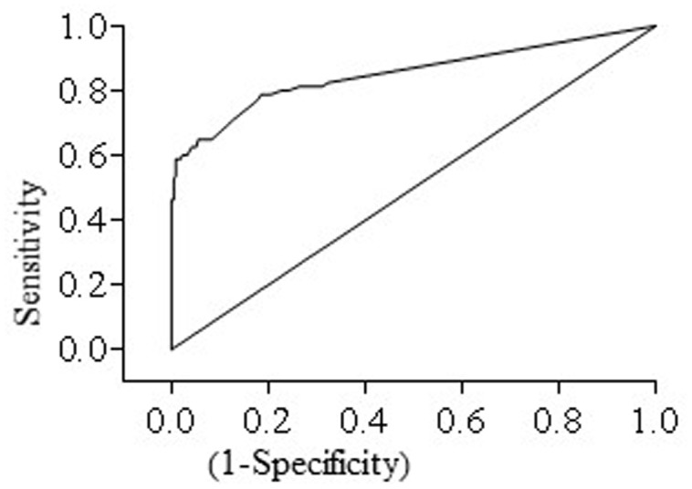 FIGURE 3