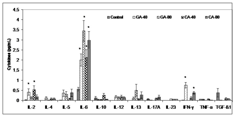 Figure 7