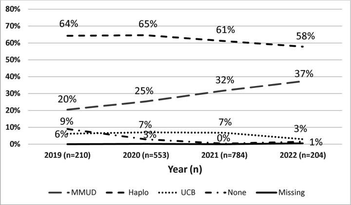 Figure 3: