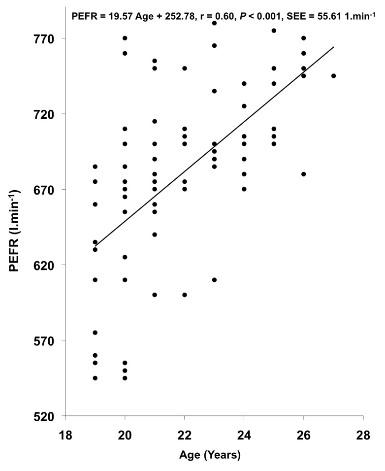 Figure 3: