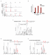 Extended Data Figure 6