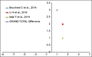 Graph 3