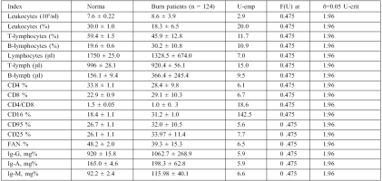 Table I