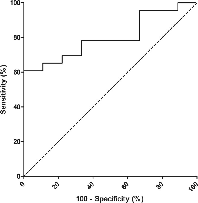 Fig. 3