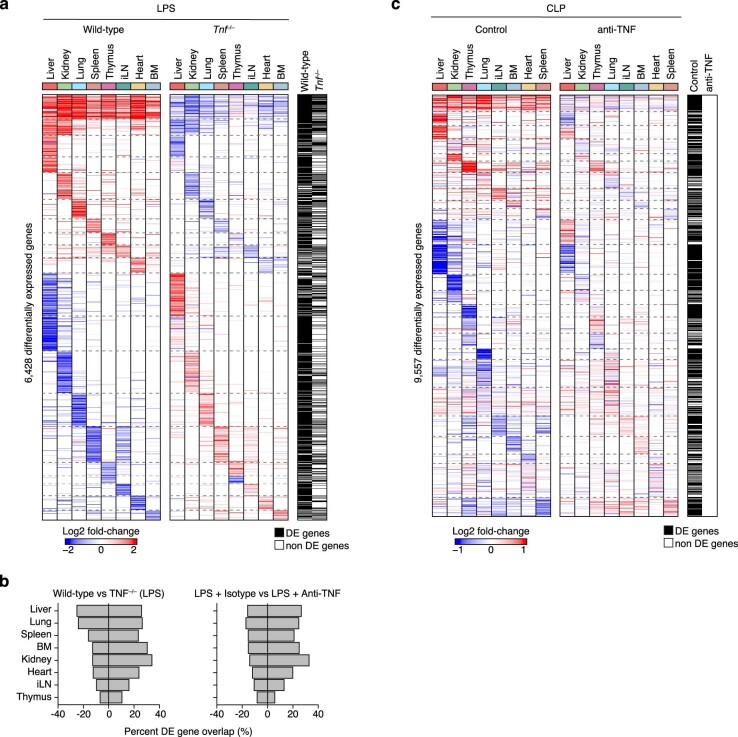 Extended Data Fig. 6