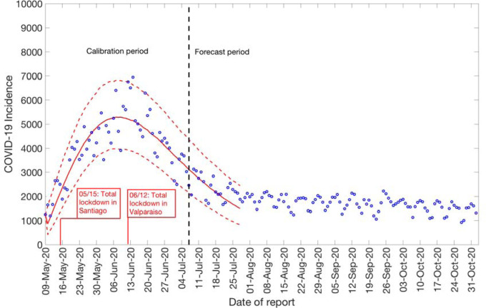 Figure 7: