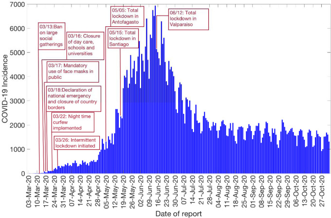 Figure 2: