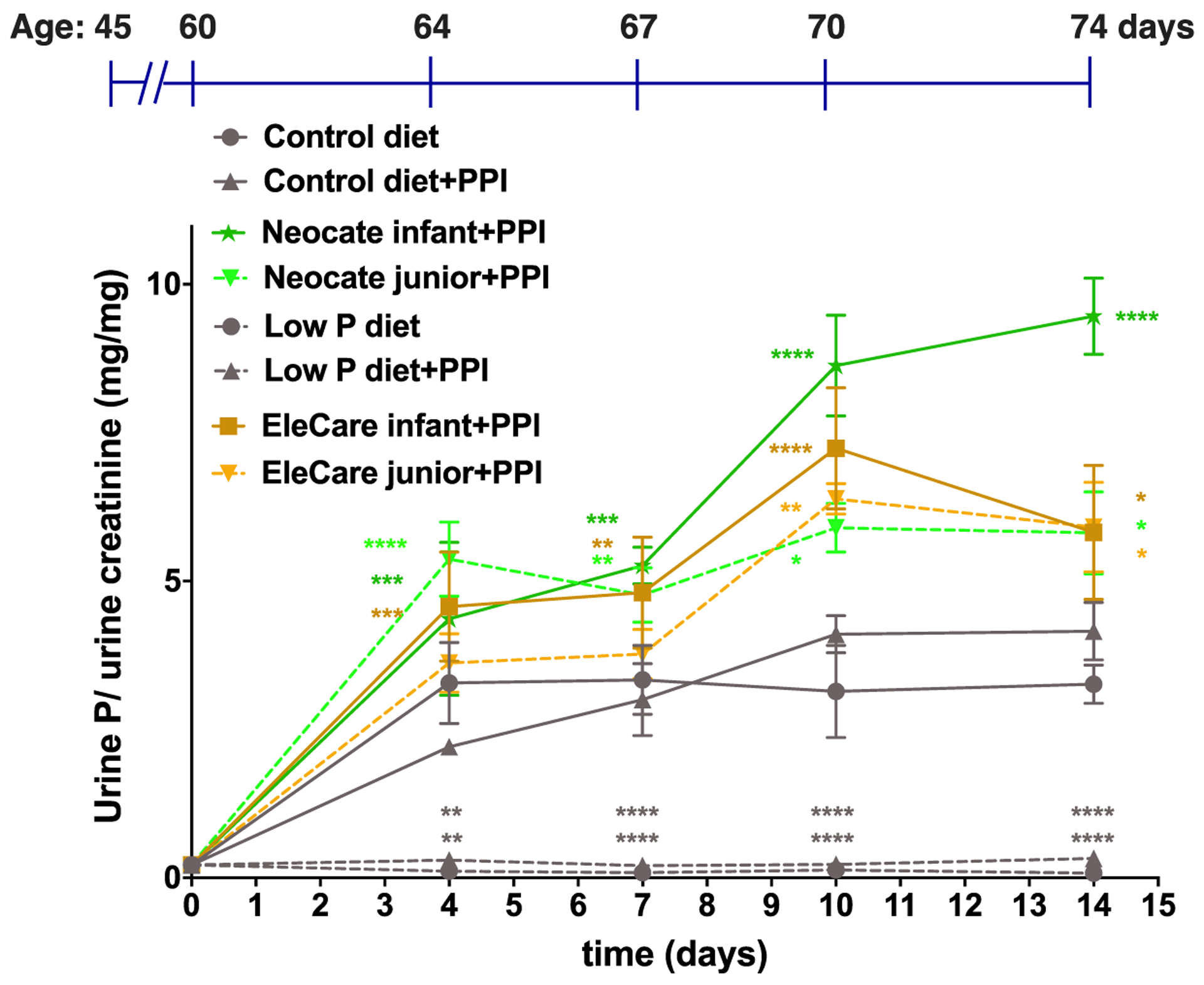 Figure 2: