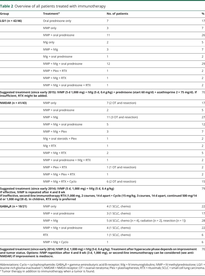 graphic file with name NEUROLOGY2018934414TT2.jpg