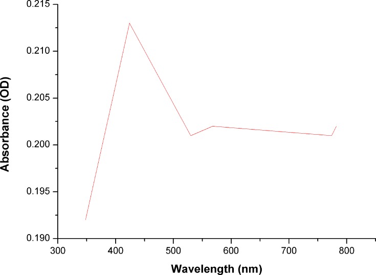 Figure 5