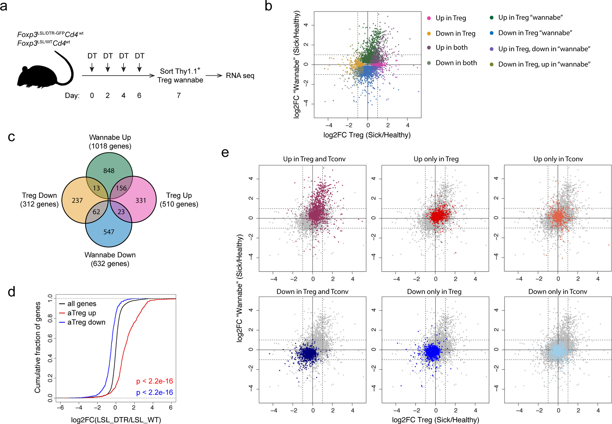 Extended Data Figure 6 |