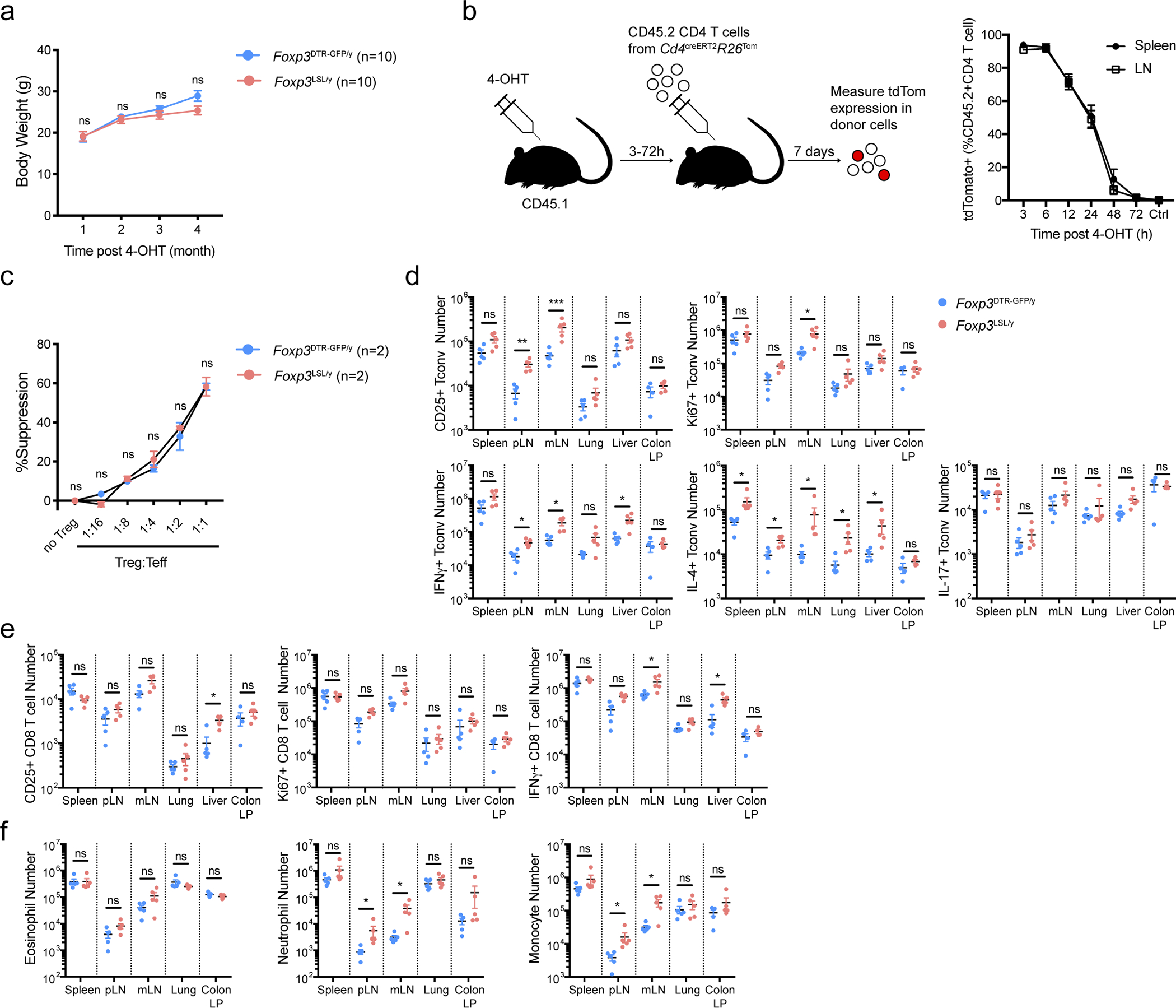 Extended Data Figure 7 |